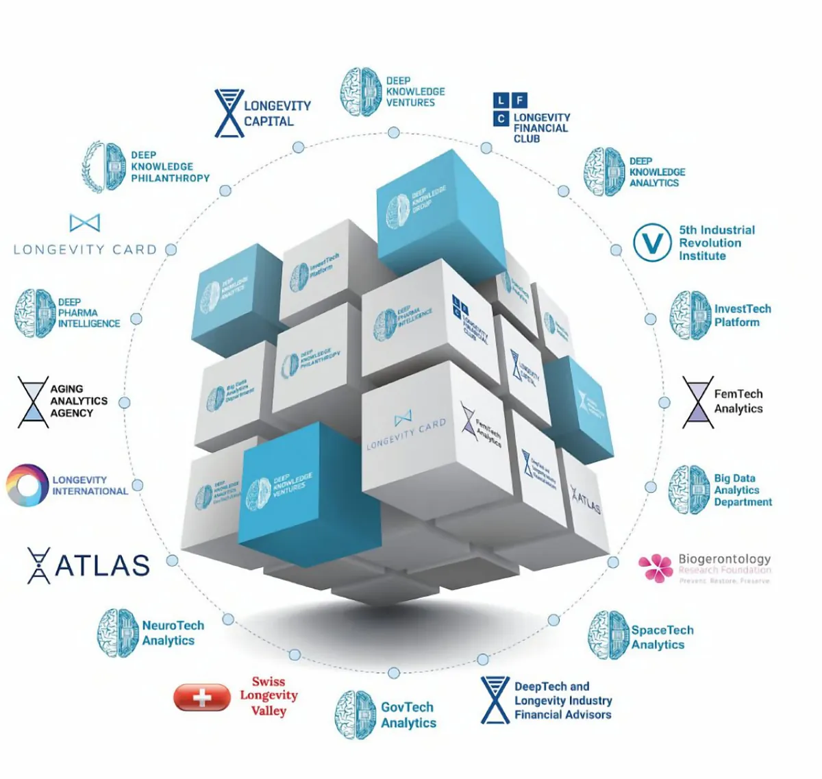 Deep Knowledge Group synergy ecosystem